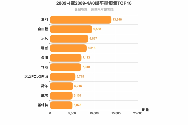 2009年4月A0级轿车销量排行榜