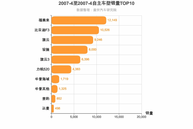 2007年4月自主A级轿车销量排行榜