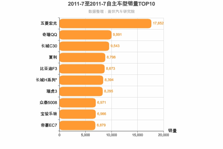 2011年7月自主车型销量排行榜