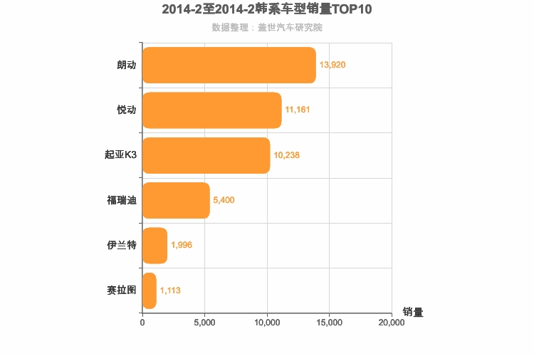 2014年2月韩系A级轿车销量排行榜