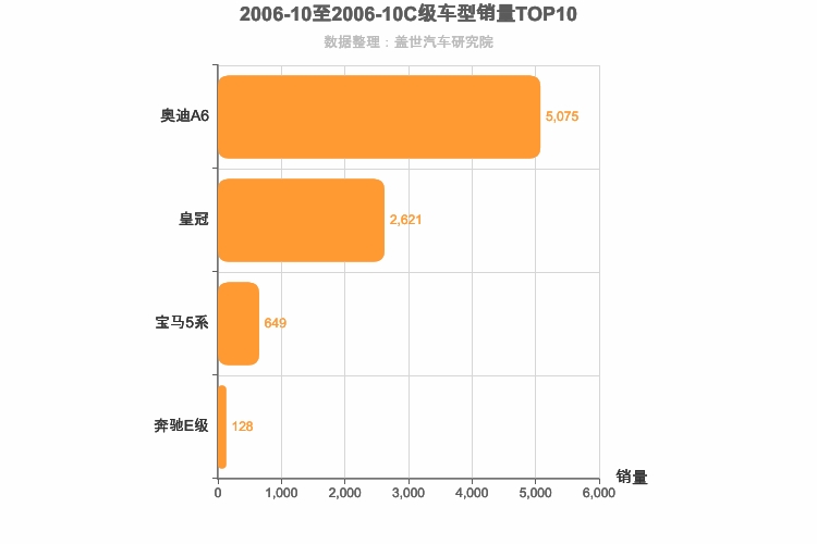 2006年10月C级轿车销量排行榜