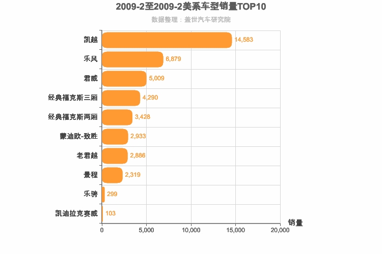2009年2月美系轿车销量排行榜