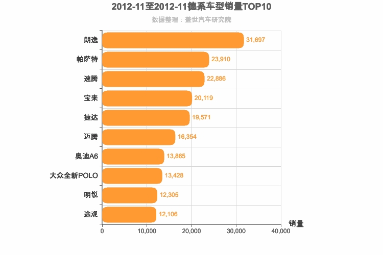 2012年11月德系车型销量排行榜
