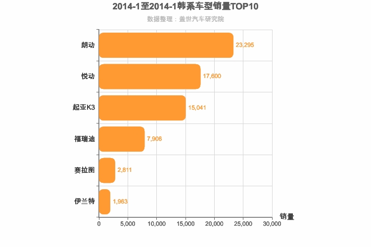 2014年1月韩系A级轿车销量排行榜