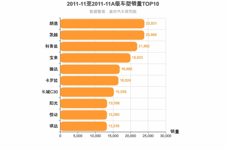 2011年11月A级轿车销量排行榜