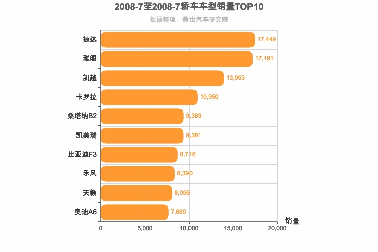 2008年7月轿车销量排行榜