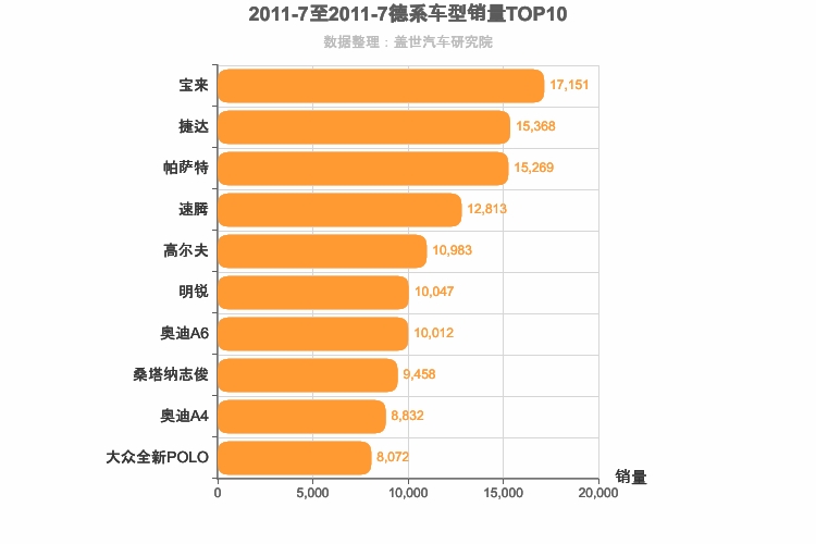 2011年7月德系轿车销量排行榜