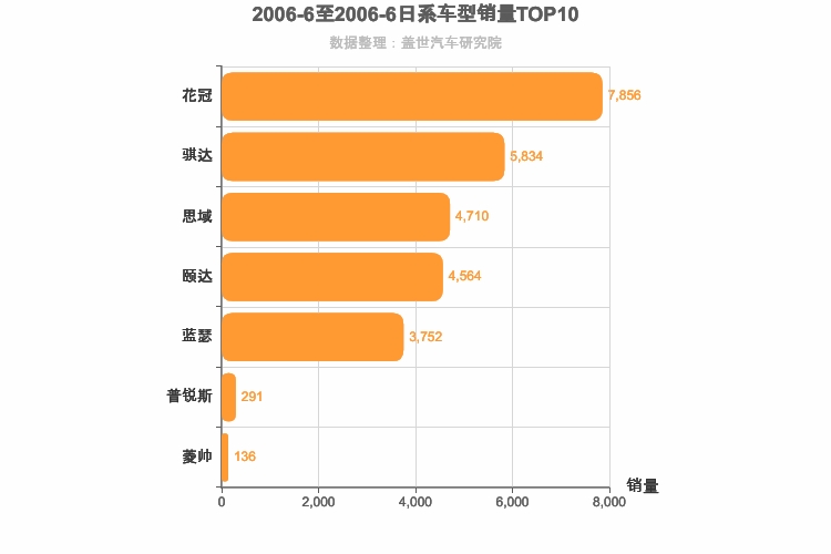 2006年6月日系A级轿车销量排行榜