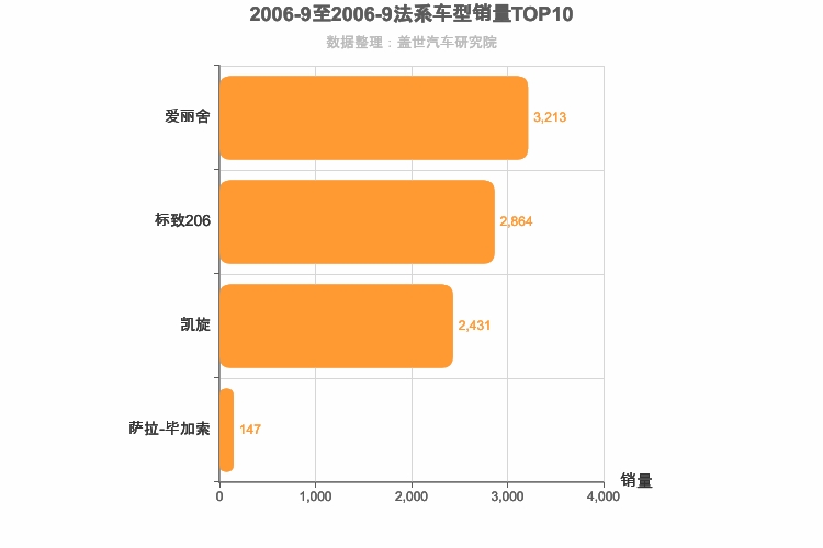 2006年9月法系车型销量排行榜