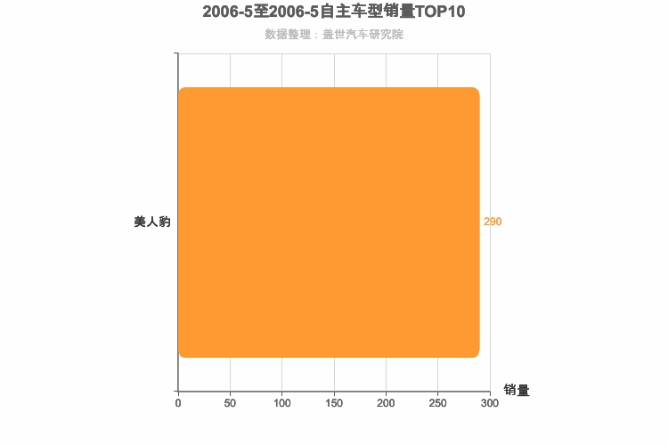 2006年5月自主跑车轿车销量排行榜