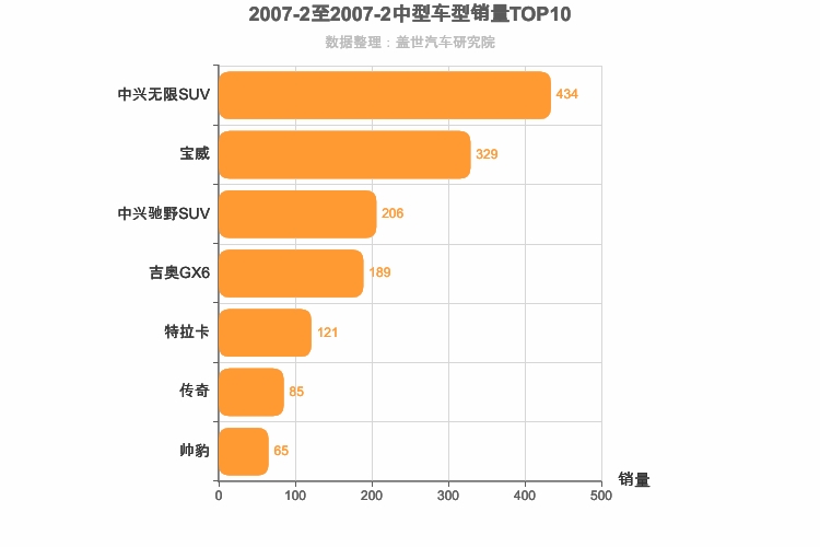2007年2月中型SUV销量排行榜
