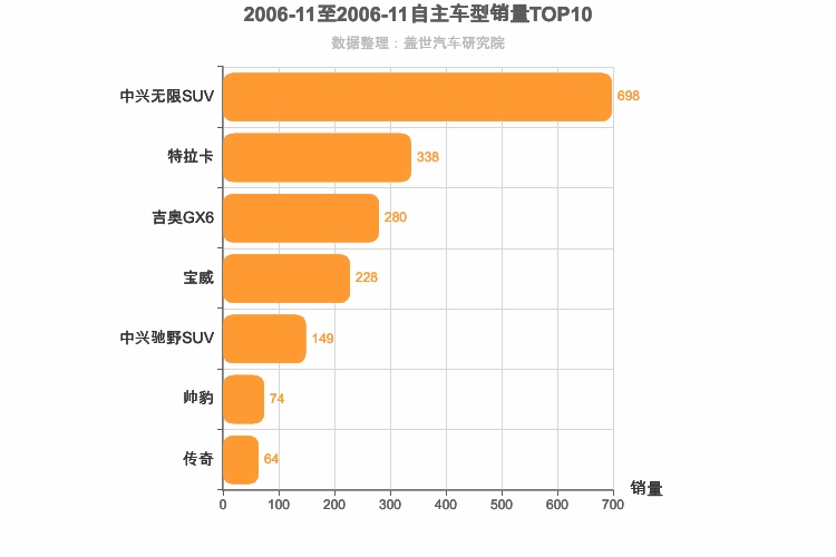 2006年11月自主中型SUV销量排行榜