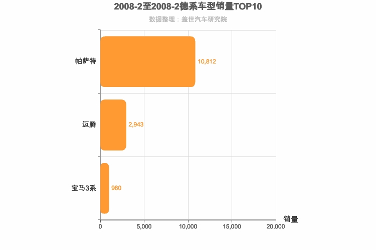 2008年2月德系B级轿车销量排行榜
