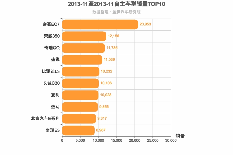 2013年11月自主轿车销量排行榜