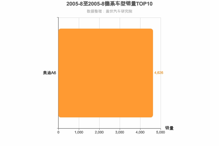 2005年8月德系C级轿车销量排行榜