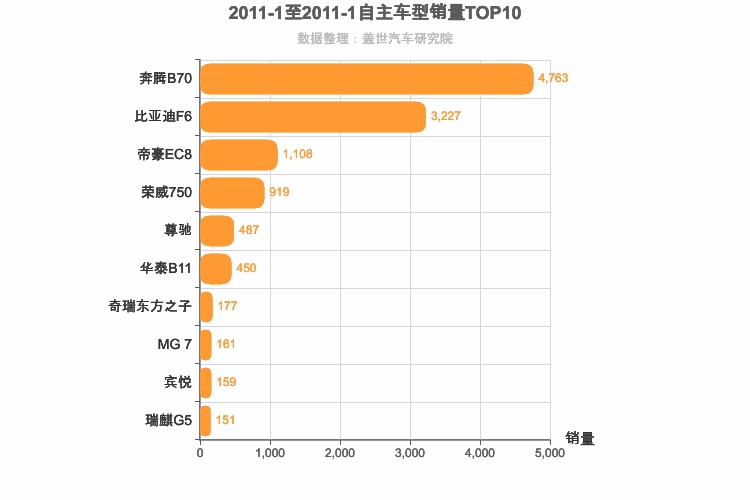 2011年1月自主B级轿车销量排行榜