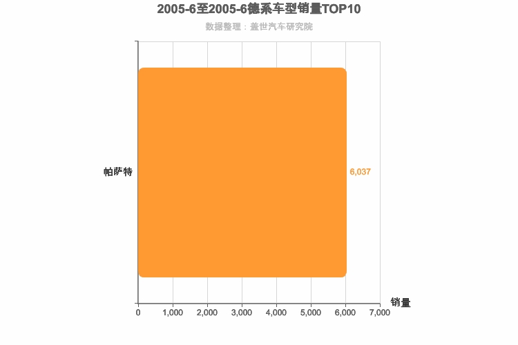 2005年6月德系B级轿车销量排行榜