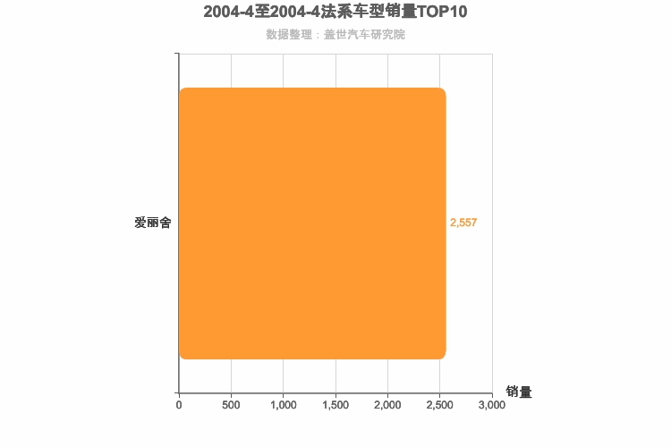 2004年4月法系A级轿车销量排行榜