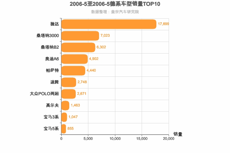 2006年5月德系轿车销量排行榜