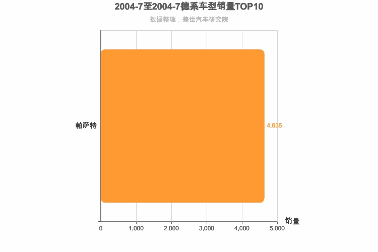 2004年7月德系B级轿车销量排行榜