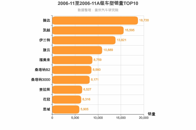 2006年11月A级轿车销量排行榜