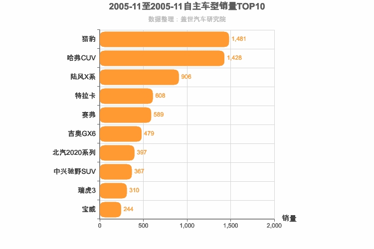 2005年11月自主SUV销量排行榜