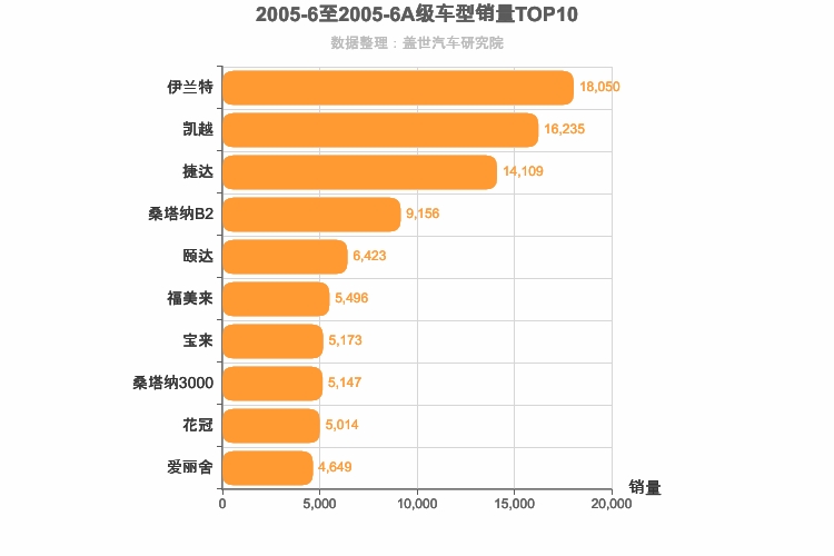 2005年6月A级轿车销量排行榜