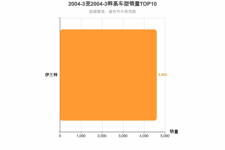 2004年3月韩系轿车销量排行榜
