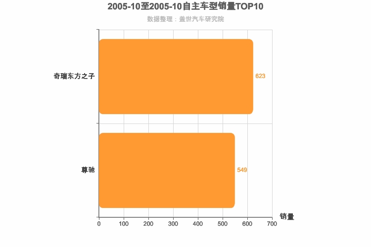 2005年10月自主B级轿车销量排行榜