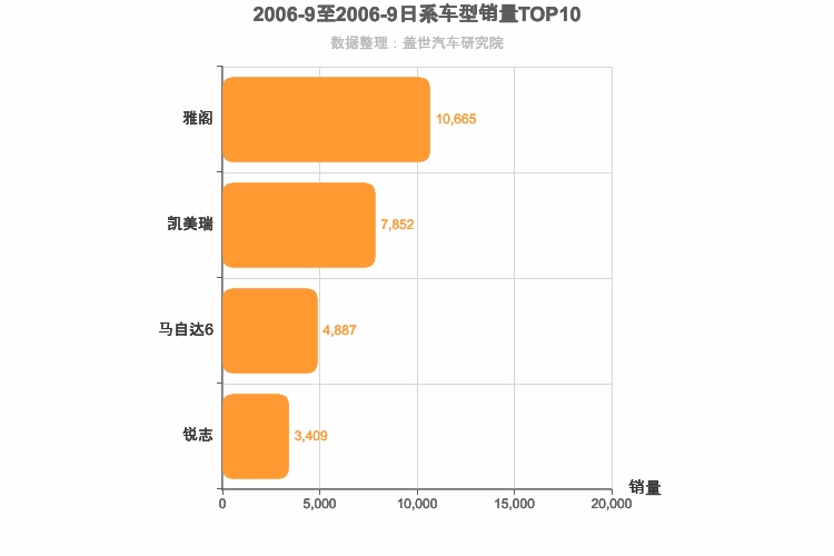 2006年9月日系B级轿车销量排行榜