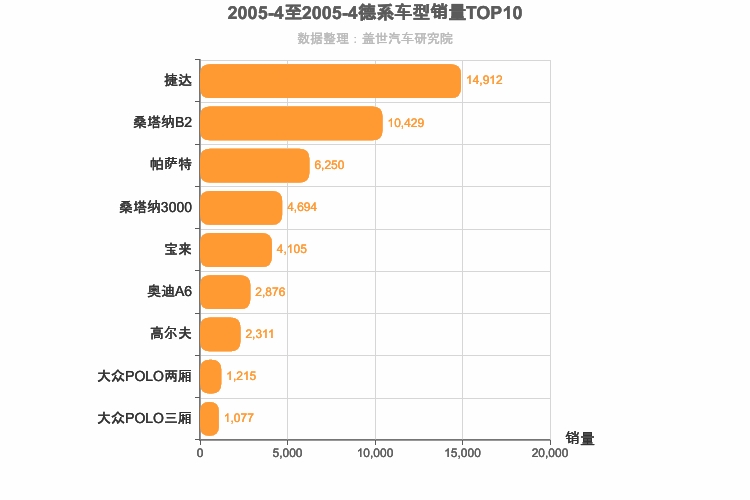 2005年4月德系轿车销量排行榜