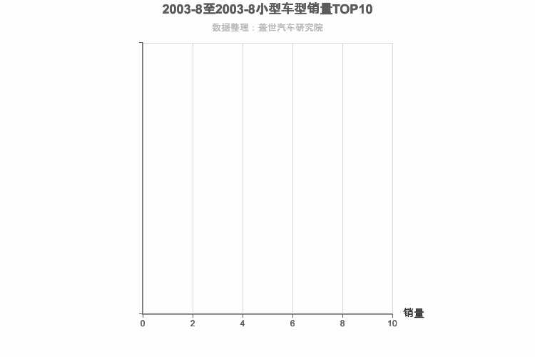 2003年8月小型SUV销量排行榜