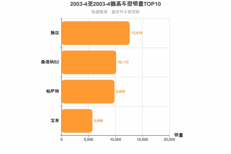 2003年4月德系轿车销量排行榜