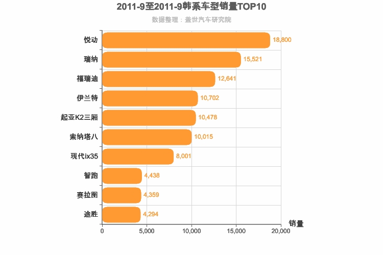 2011年9月韩系车型销量排行榜