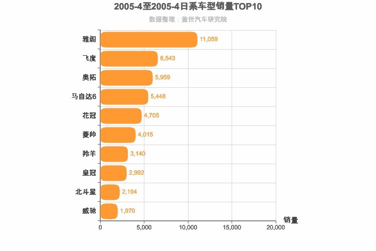 2005年4月日系轿车销量排行榜