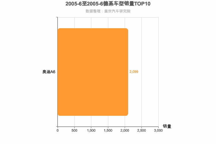 2005年6月德系C级轿车销量排行榜