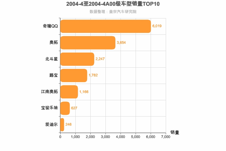 2004年4月A00级轿车销量排行榜