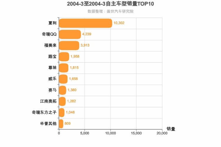 2004年3月自主轿车销量排行榜
