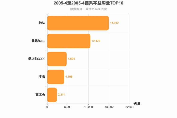 2005年4月德系A级轿车销量排行榜