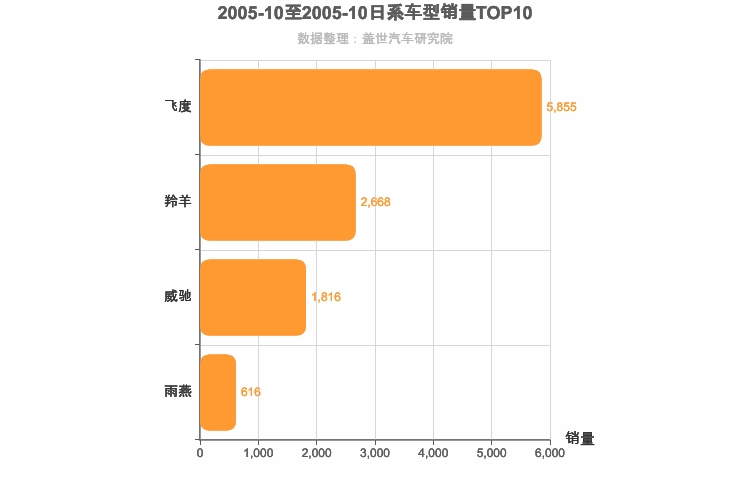 2005年10月日系A0级轿车销量排行榜