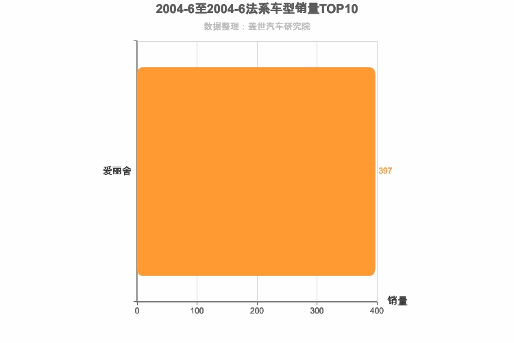 2004年6月法系A级轿车销量排行榜