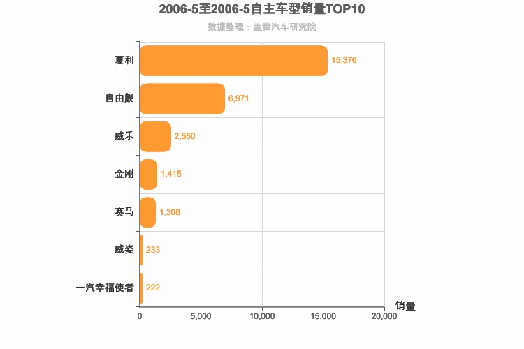 2006年5月自主A0级轿车销量排行榜