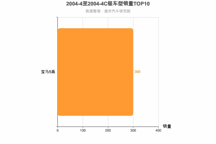 2004年4月C级轿车销量排行榜