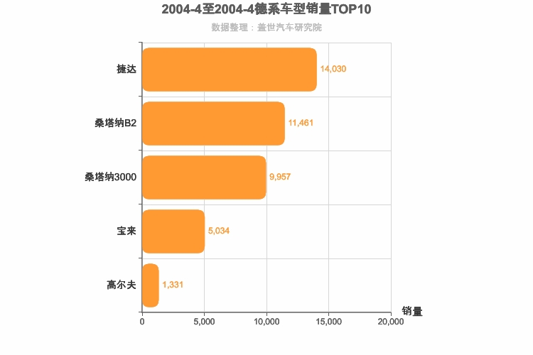2004年4月德系A级轿车销量排行榜