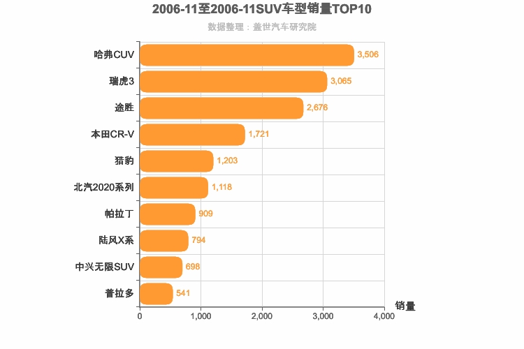 2006年11月SUV销量排行榜