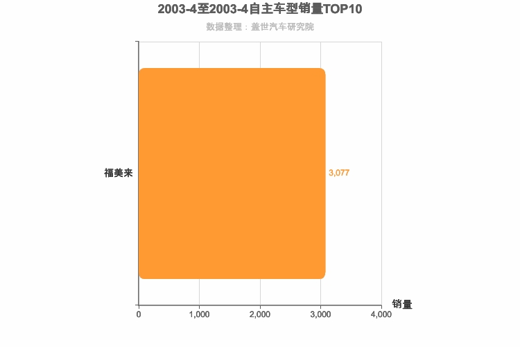 2003年4月自主A级轿车销量排行榜
