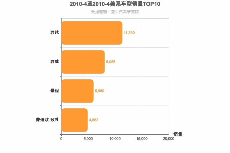 2010年4月美系B级轿车销量排行榜