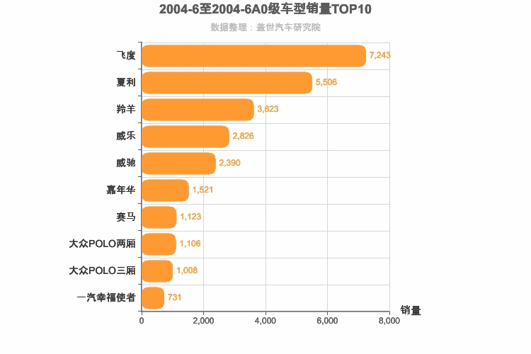 2004年6月A0级轿车销量排行榜