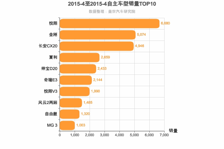 2015年4月自主A0级轿车销量排行榜