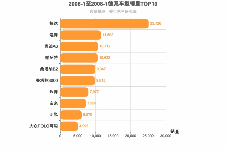 2008年1月德系轿车销量排行榜